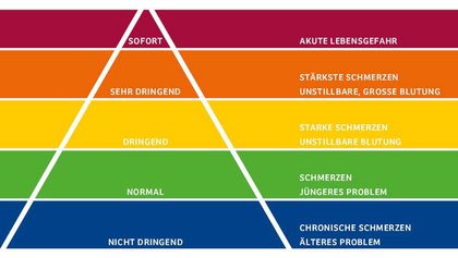Grafik die Manchester-Triage-System abbildet