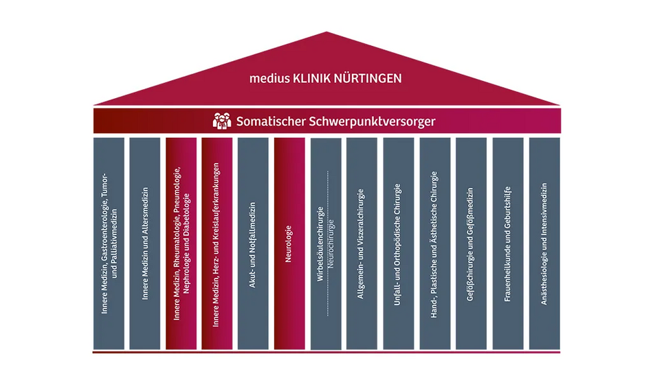 Geplantes Zukunftskonzept der medius KLINIK NÜRTINGEN