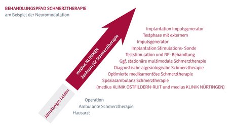 Grafik zeigt die Therapiemöglichkeiten des Zentrums für Schmerztherapie, die jahrelanges Leiden beenden können. 